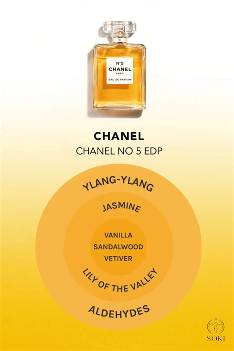 chanel aldehydes